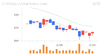 シリウスビジョン(6276)の日足チャート