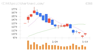 千代田化工建設(6366)の日足チャート