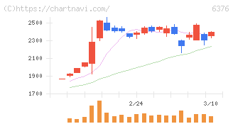 日機装(6376)の日足チャート