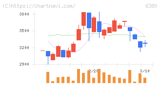 オリエンタルチエン工業(6380)の日足チャート