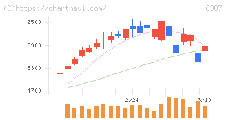 サムコ(6387)の日足チャート