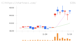 加地テック(6391)の日足チャート
