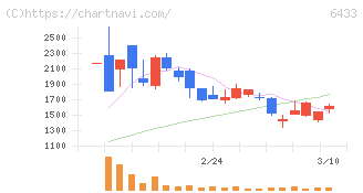 ヒーハイスト(6433)の日足チャート