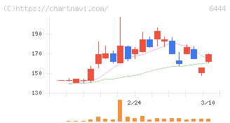 サンデン(6444)の日足チャート