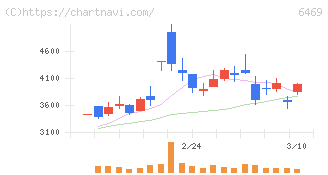 放電精密加工研究所(6469)の日足チャート
