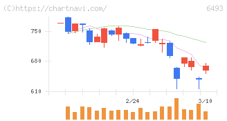 ＮＩＴＴＡＮ(6493)の日足チャート