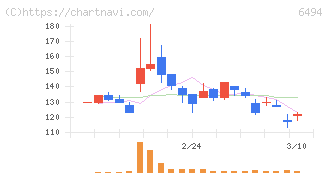 ＮＦＫホールディングス(6494)の日足チャート