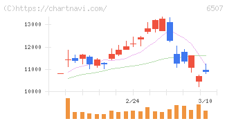 シンフォニアテクノロジー(6507)の日足チャート