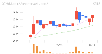 三相電機(6518)の日足チャート
