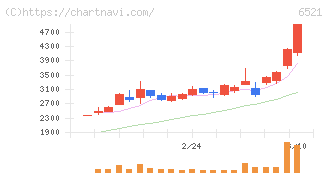 オキサイド(6521)の日足チャート