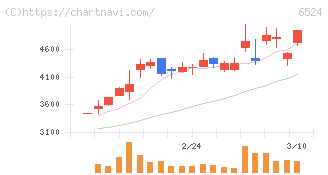湖北工業(6524)の日足チャート