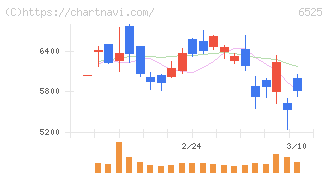 ＫＯＫＵＳＡＩ　ＥＬＥＣＴＲＩＣ(6525)の日足チャート
