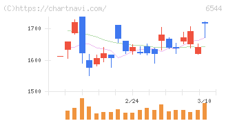 ジャパンエレベーターサービスホールディングス(6544)の日足チャート