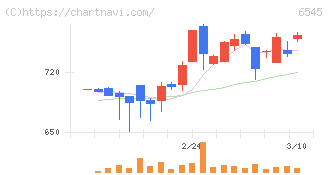 インターネットインフィニティー(6545)の日足チャート
