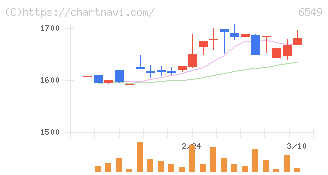 ディーエムソリューションズ(6549)の日足チャート