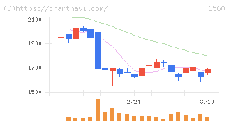 エル・ティー・エス(6560)の日足チャート