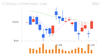 ジーニー(6562)の日足チャート