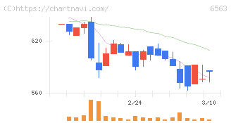 みらいワークス(6563)の日足チャート