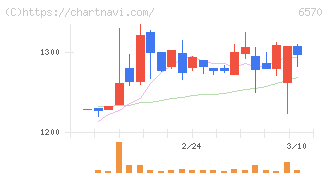 共和コーポレーション(6570)の日足チャート
