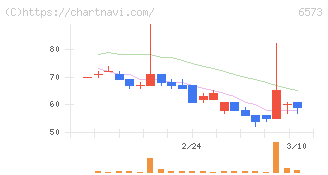 ＣＲＡＶＩＡ(6573)の日足チャート