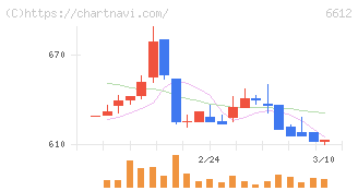 バルミューダ(6612)の日足チャート