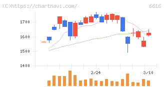 トレックス・セミコンダクター(6616)の日足チャート