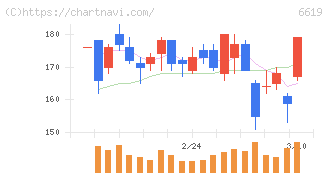 ダブル・スコープ(6619)の日足チャート