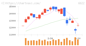 ダイヘン(6622)の日足チャート