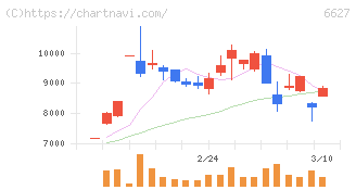 テラプローブ(6627)の日足チャート