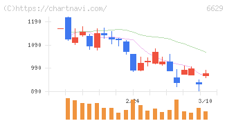 テクノホライゾン(6629)の日足チャート