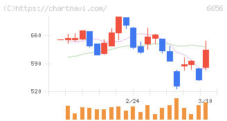 インスペック(6656)の日足チャート
