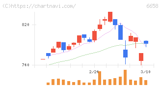 シライ電子工業(6658)の日足チャート