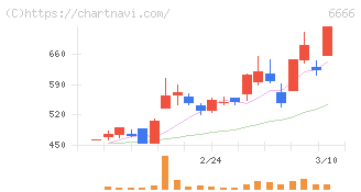 リバーエレテック(6666)の日足チャート