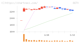 ＭＣＪ(6670)の日足チャート