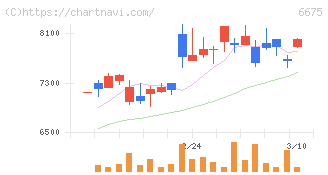 サクサ(6675)の日足チャート
