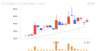 トラース・オン・プロダクト(6696)の日足チャート