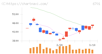ＮＥＣ(6701)の日足チャート