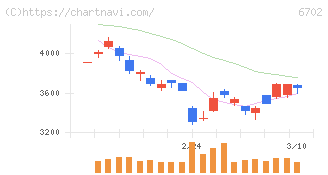 富士通(6702)の日足チャート