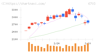 ＯＫＩ(6703)の日足チャート