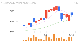 電気興業(6706)の日足チャート