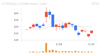 ウインテスト(6721)の日足チャート