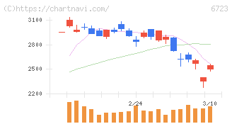 ルネサスエレクトロニクス(6723)の日足チャート