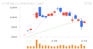 アルバック(6728)の日足チャート