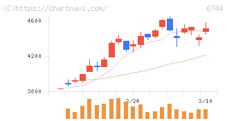 能美防災(6744)の日足チャート