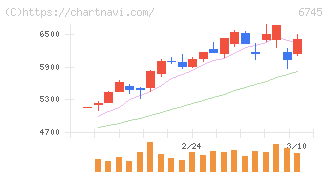 ホーチキ(6745)の日足チャート