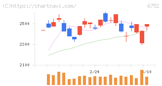 パナソニック　ホールディングス(6752)の日足チャート