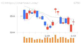 ソニーグループ(6758)の日足チャート