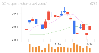 ＴＤＫ(6762)の日足チャート