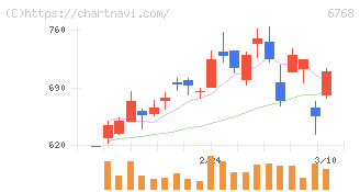 タムラ製作所(6768)の日足チャート
