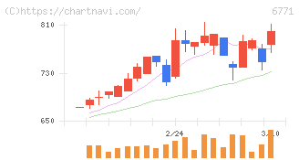 池上通信機(6771)の日足チャート